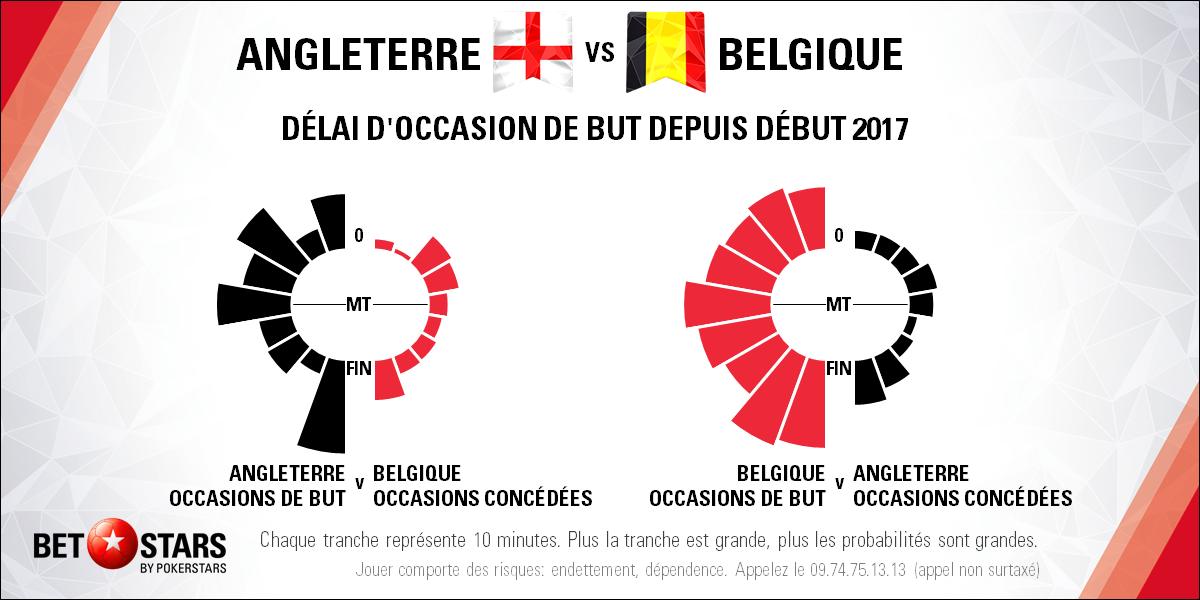 England v Belgium - TimingFR